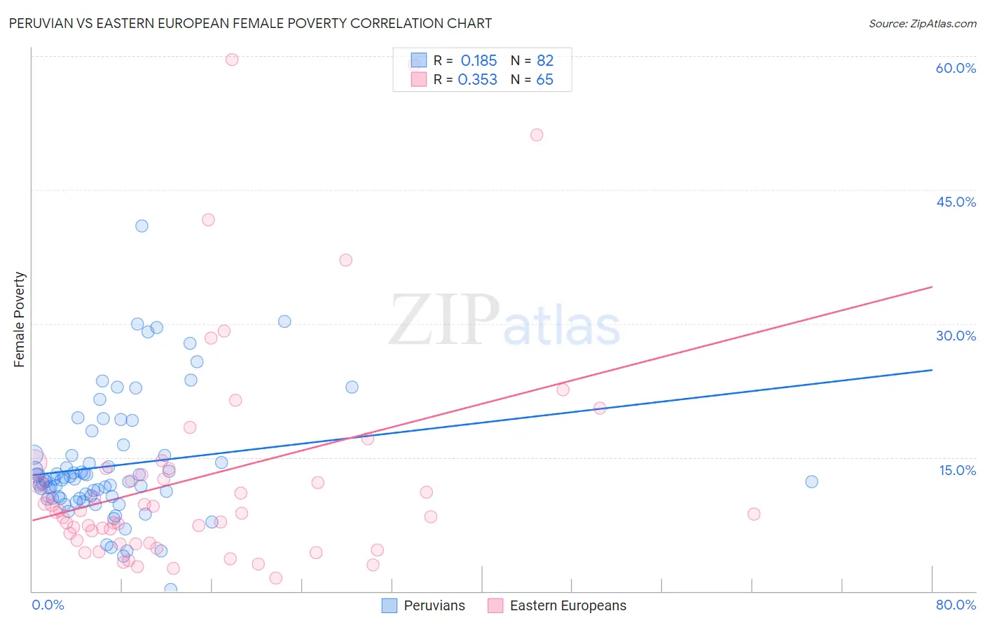 Peruvian vs Eastern European Female Poverty