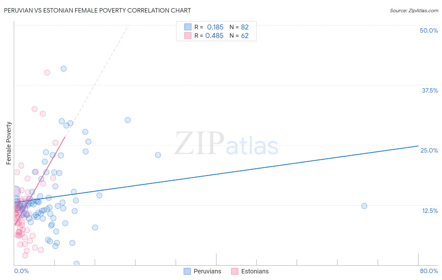 Peruvian vs Estonian Female Poverty
