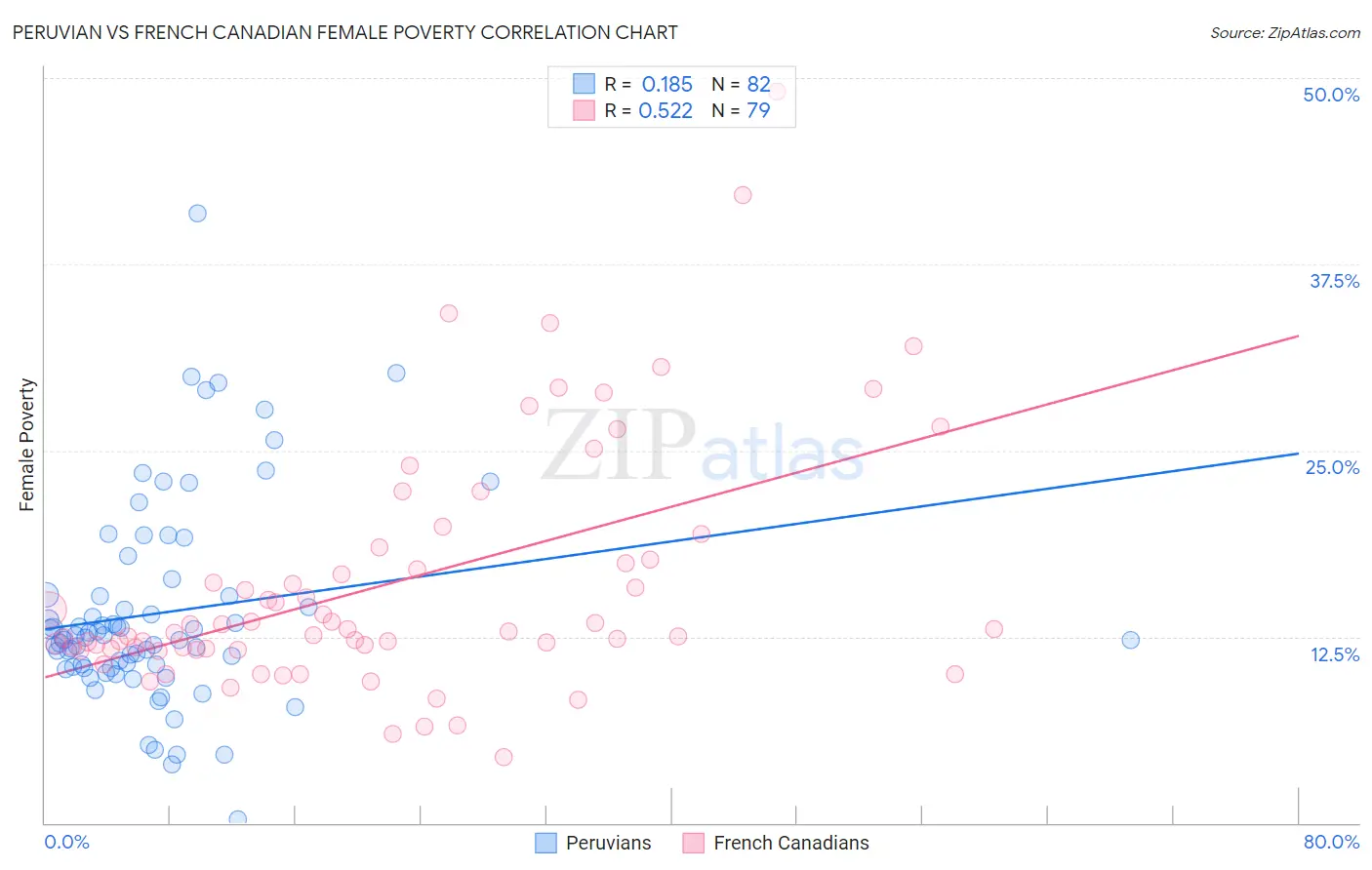 Peruvian vs French Canadian Female Poverty
