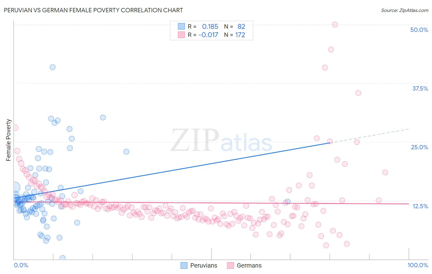 Peruvian vs German Female Poverty