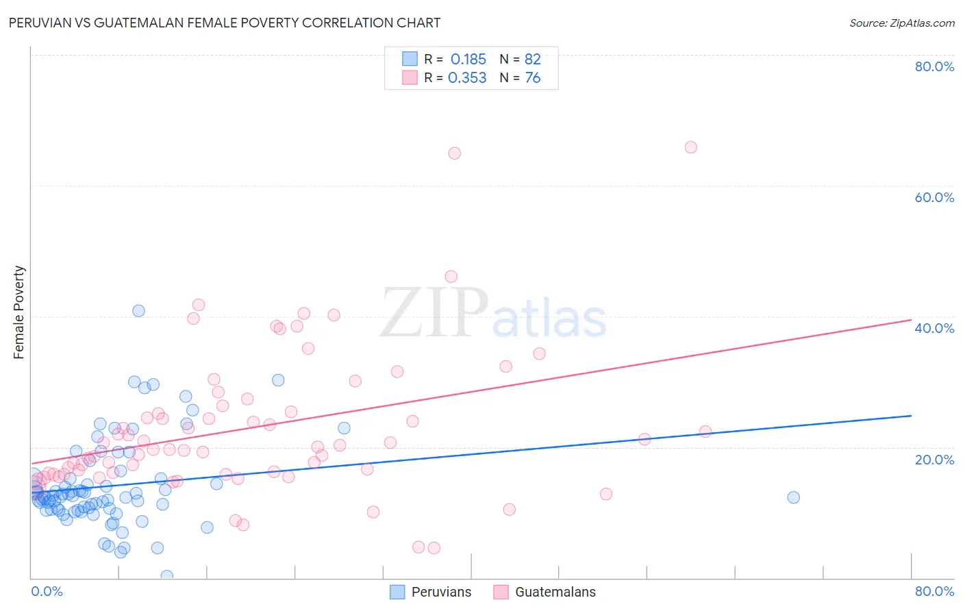 Peruvian vs Guatemalan Female Poverty