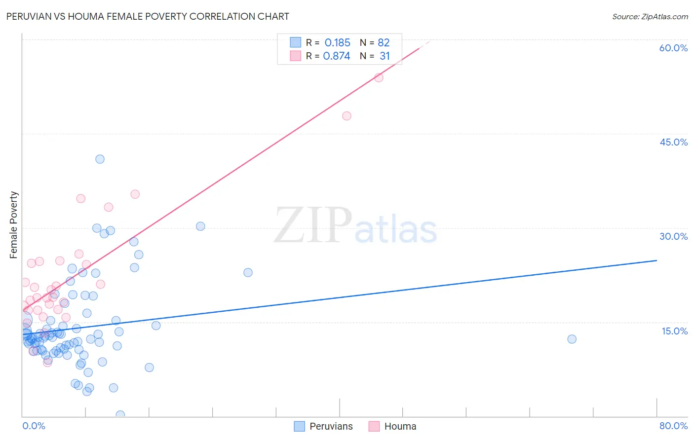 Peruvian vs Houma Female Poverty