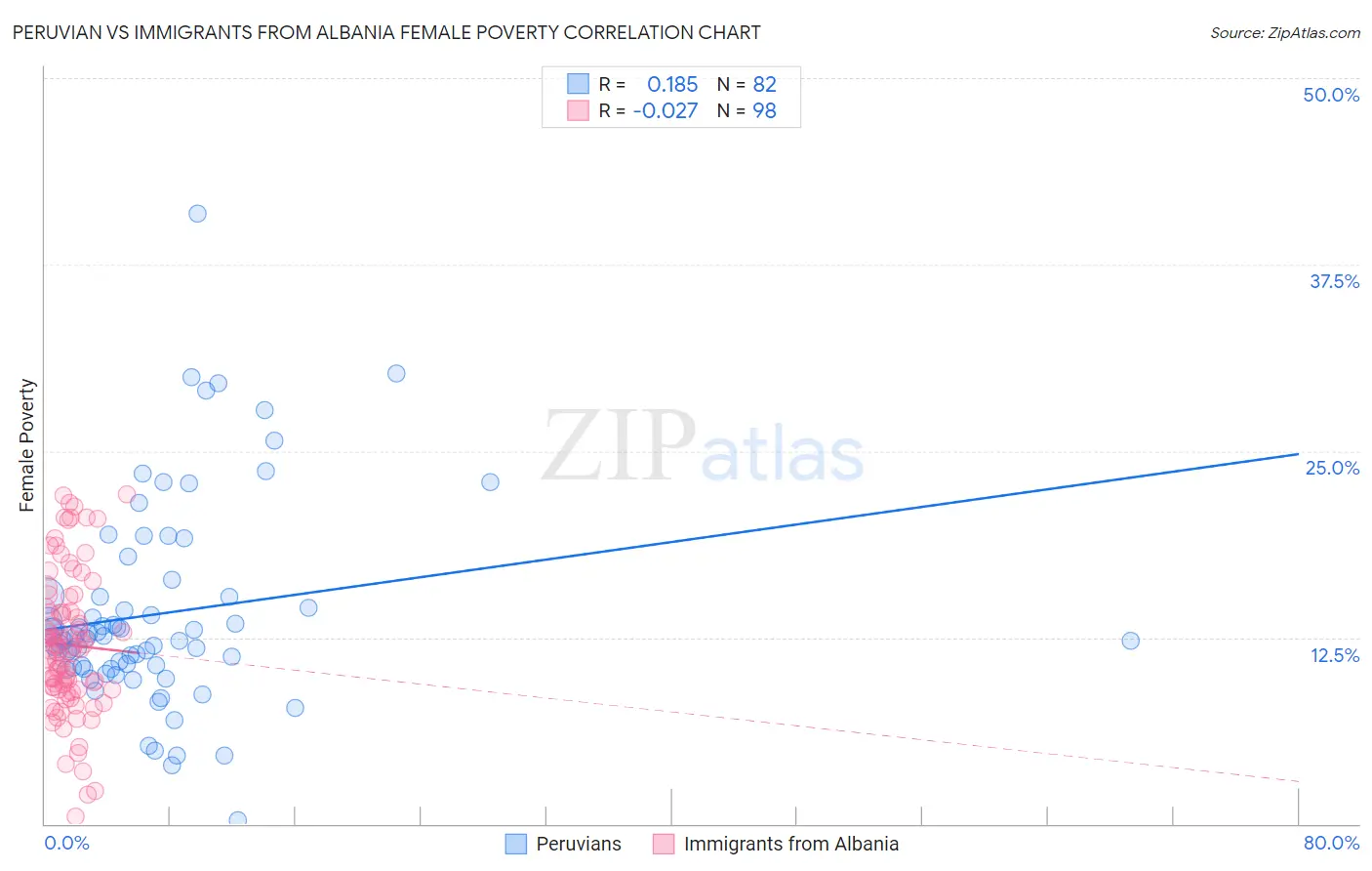 Peruvian vs Immigrants from Albania Female Poverty