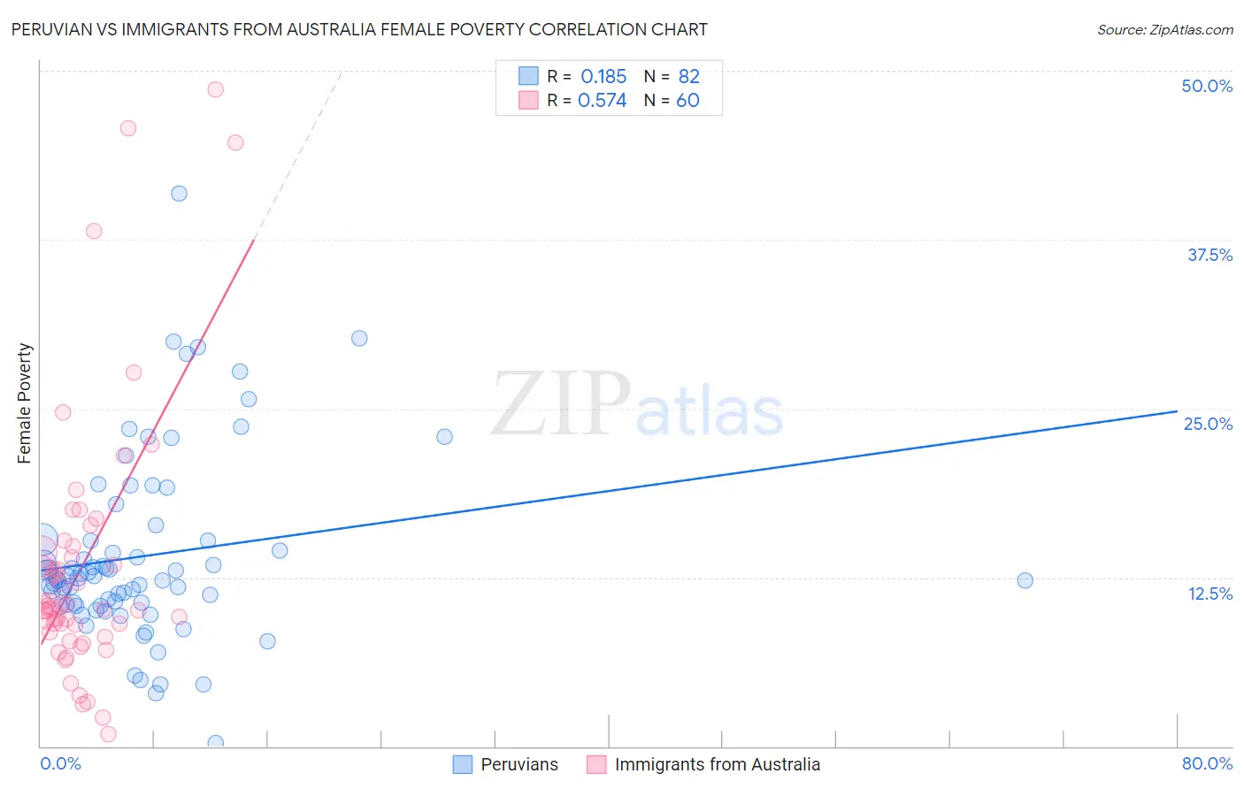 Peruvian vs Immigrants from Australia Female Poverty