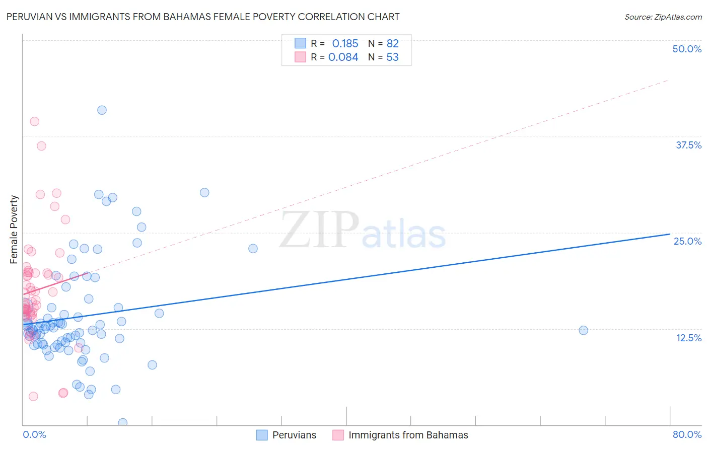 Peruvian vs Immigrants from Bahamas Female Poverty