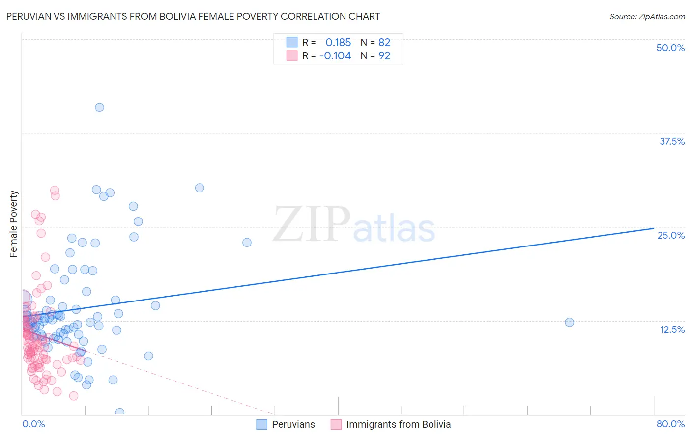 Peruvian vs Immigrants from Bolivia Female Poverty