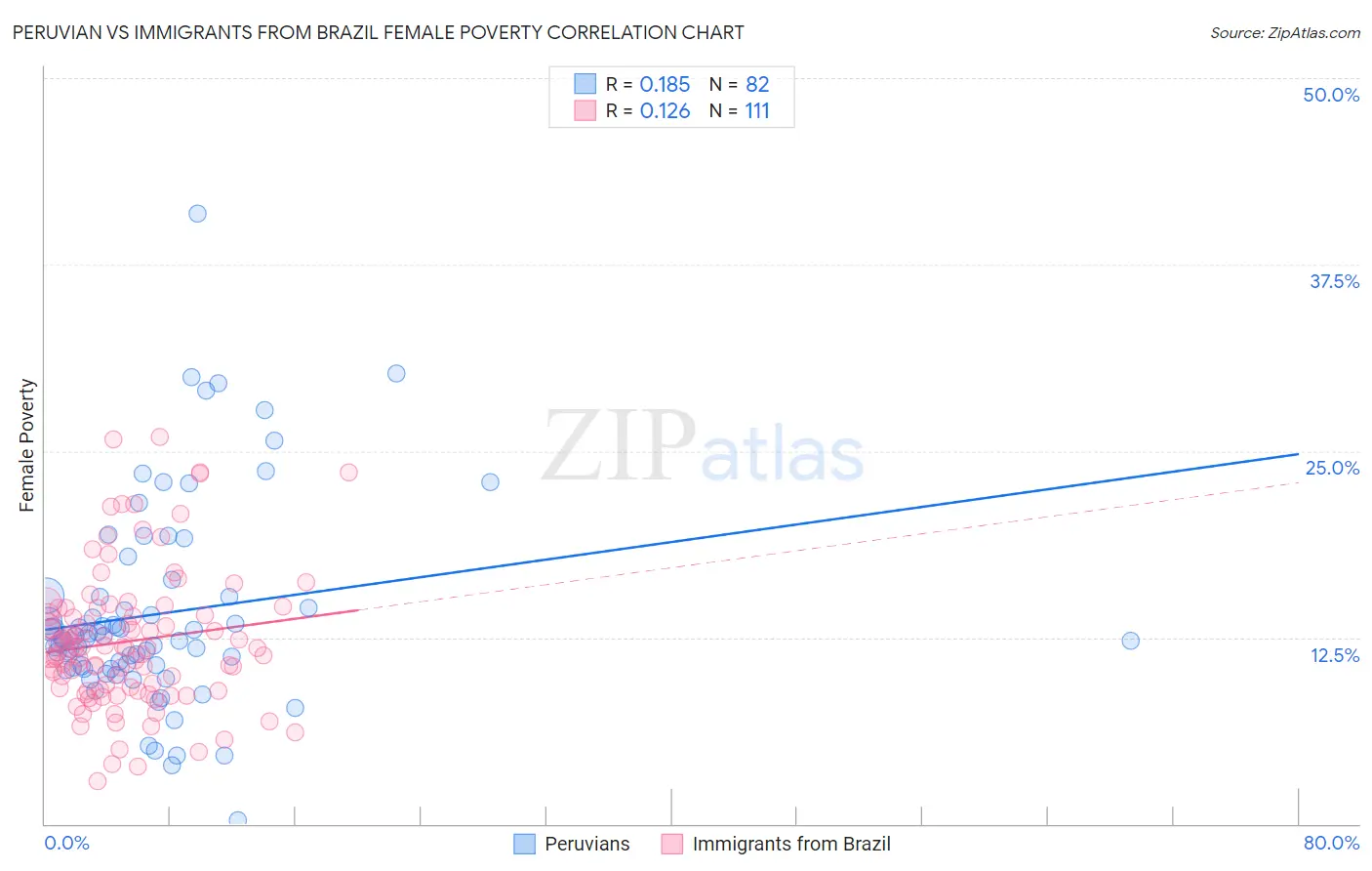Peruvian vs Immigrants from Brazil Female Poverty