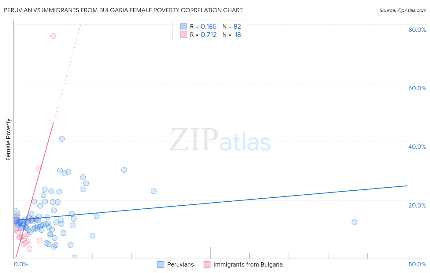 Peruvian vs Immigrants from Bulgaria Female Poverty