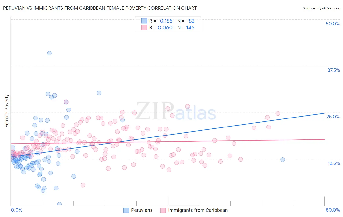 Peruvian vs Immigrants from Caribbean Female Poverty