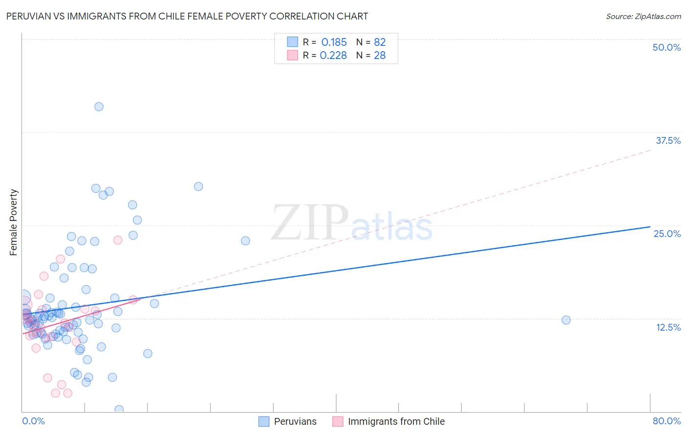 Peruvian vs Immigrants from Chile Female Poverty