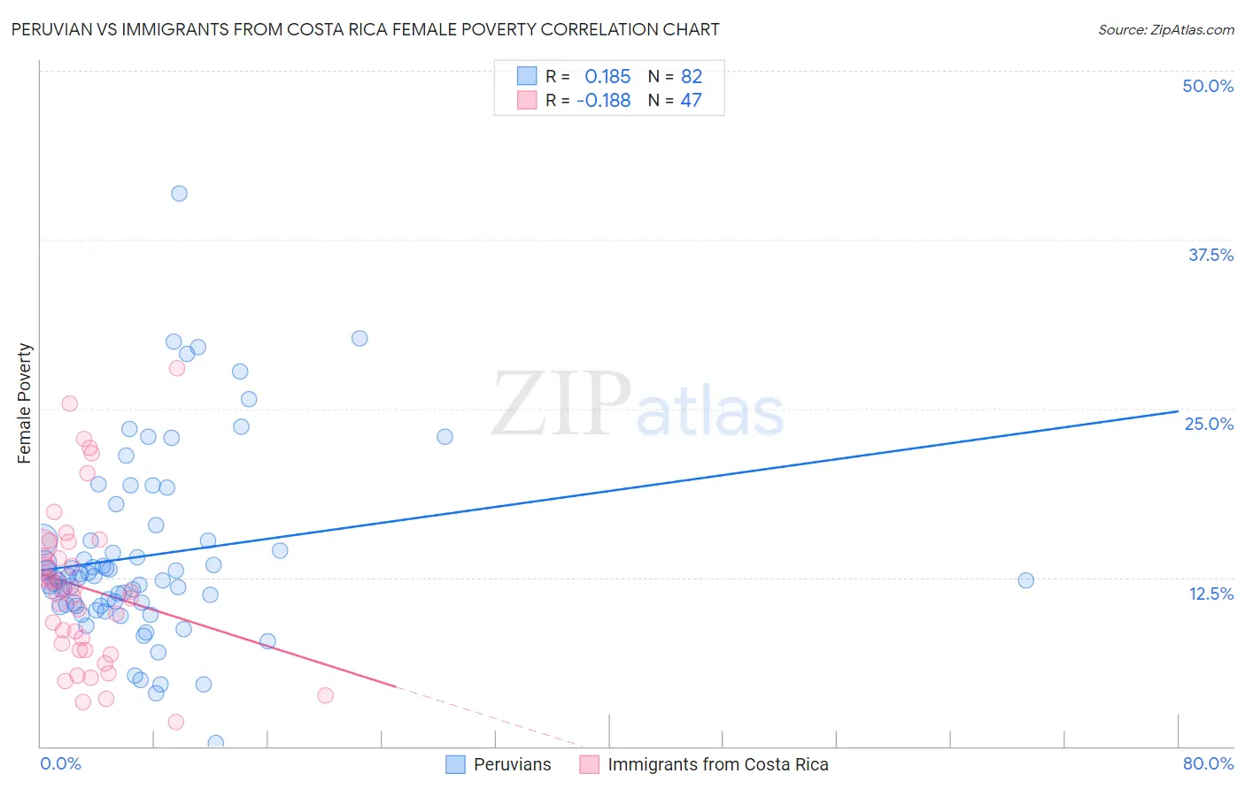 Peruvian vs Immigrants from Costa Rica Female Poverty