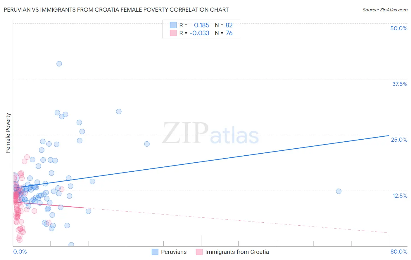 Peruvian vs Immigrants from Croatia Female Poverty
