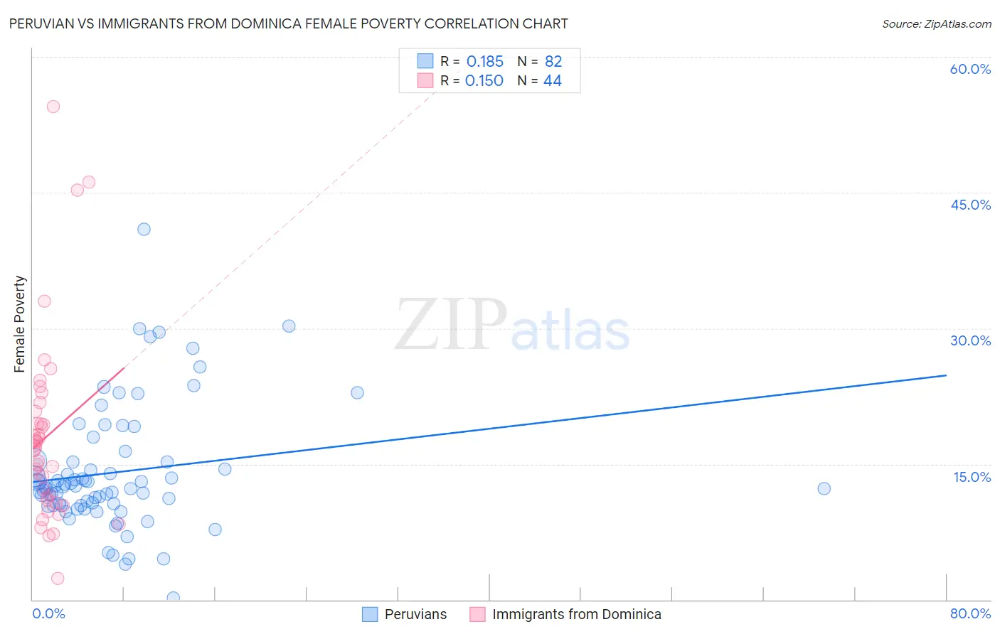 Peruvian vs Immigrants from Dominica Female Poverty