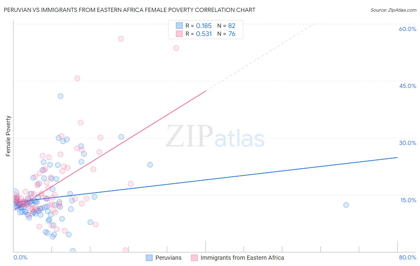 Peruvian vs Immigrants from Eastern Africa Female Poverty