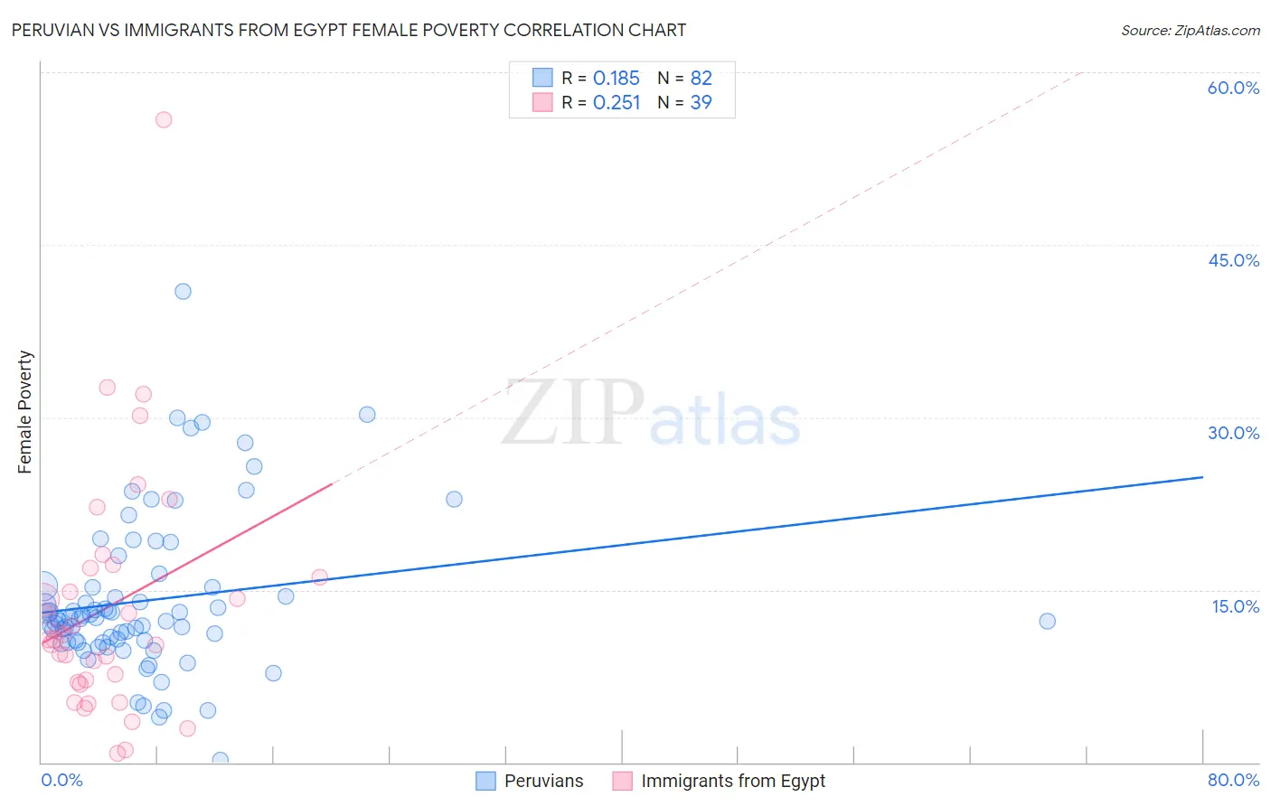 Peruvian vs Immigrants from Egypt Female Poverty