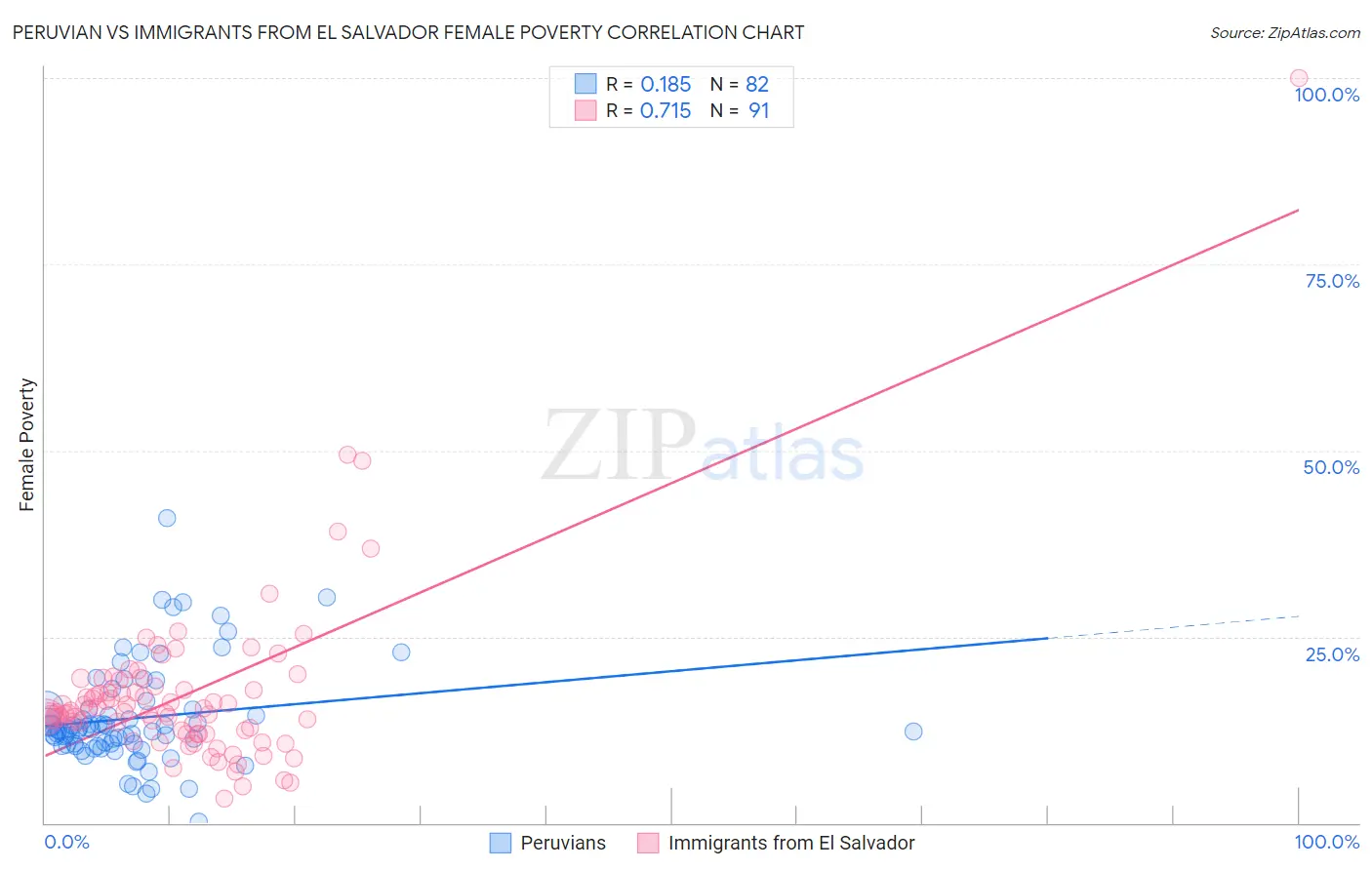 Peruvian vs Immigrants from El Salvador Female Poverty