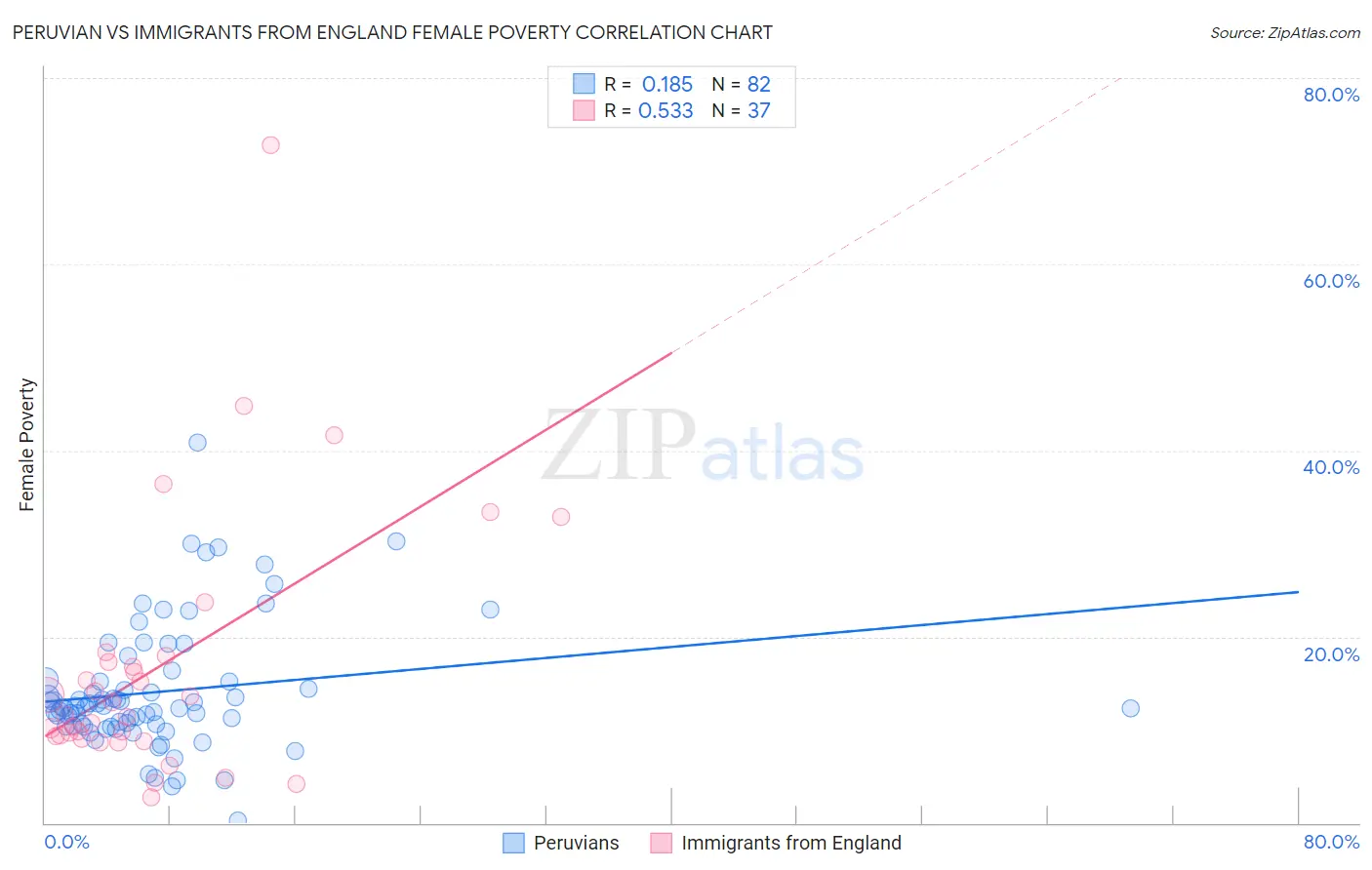 Peruvian vs Immigrants from England Female Poverty