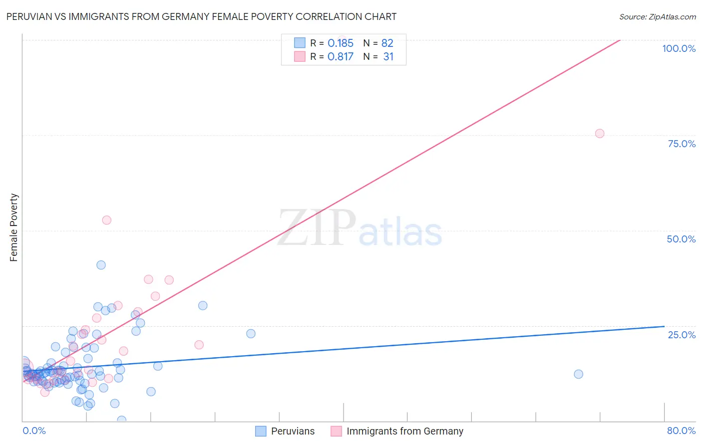 Peruvian vs Immigrants from Germany Female Poverty