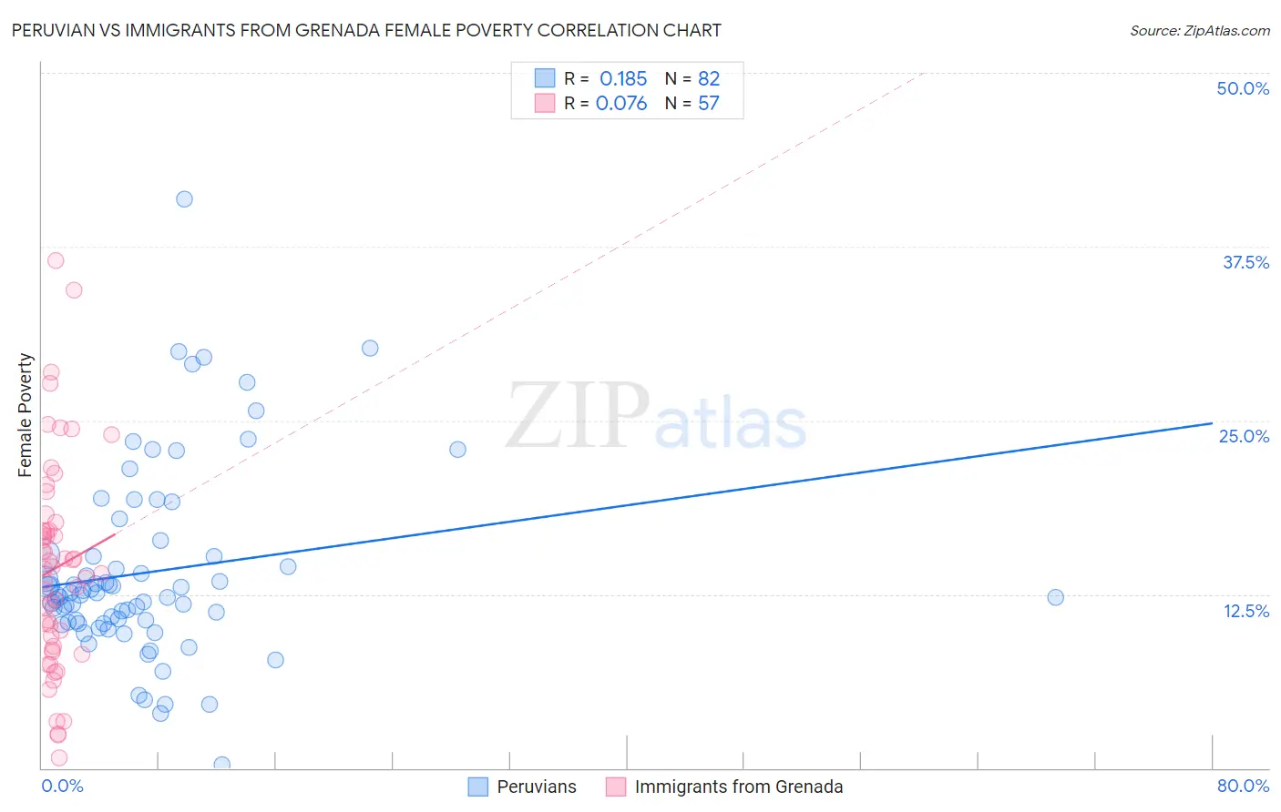 Peruvian vs Immigrants from Grenada Female Poverty