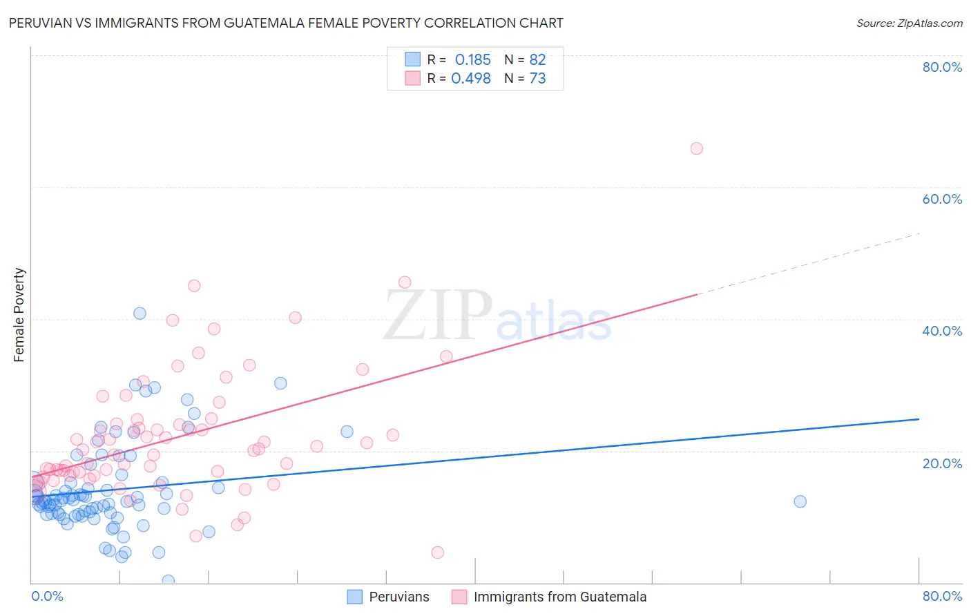 Peruvian vs Immigrants from Guatemala Female Poverty