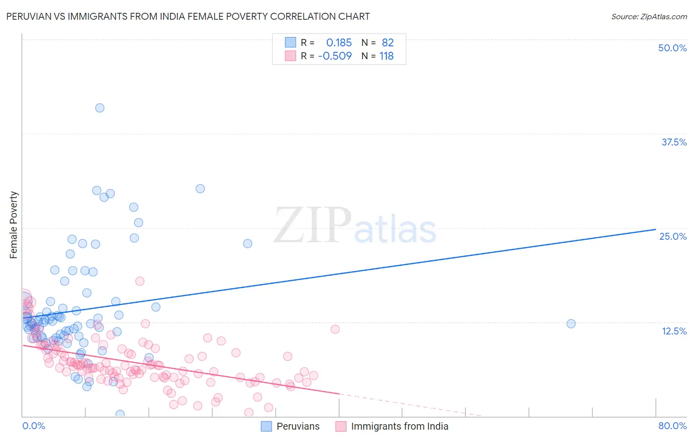 Peruvian vs Immigrants from India Female Poverty