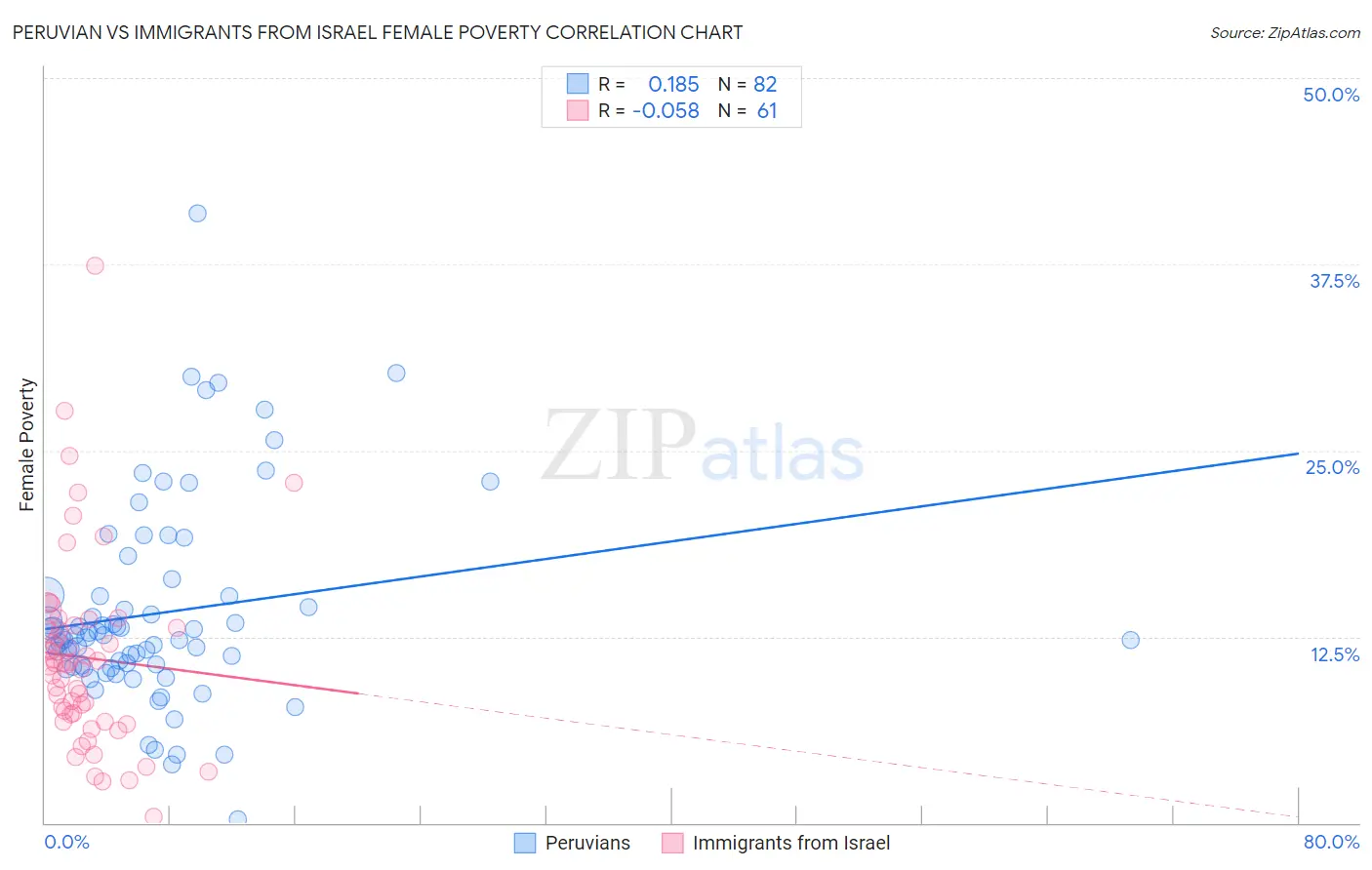 Peruvian vs Immigrants from Israel Female Poverty