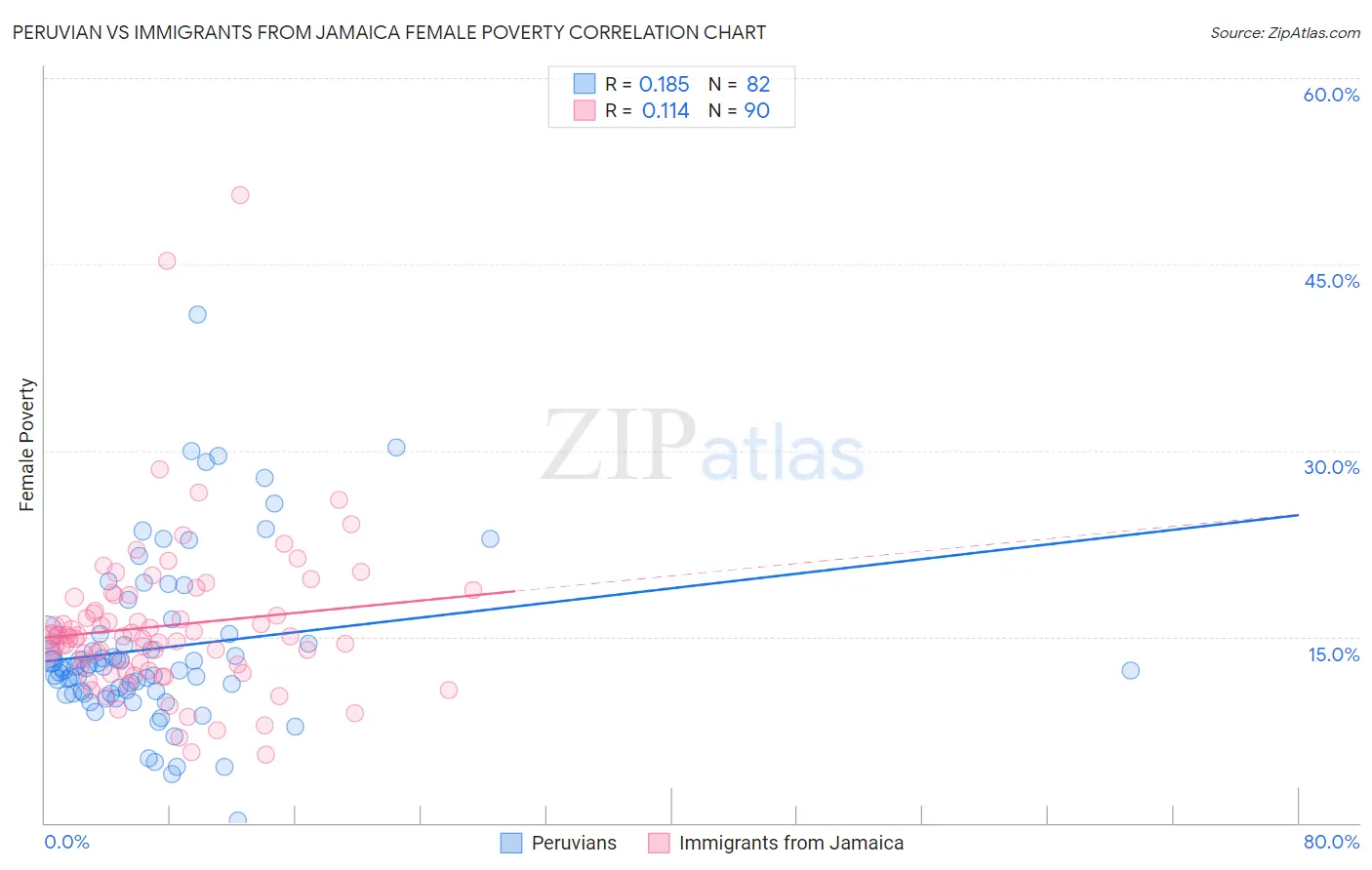 Peruvian vs Immigrants from Jamaica Female Poverty