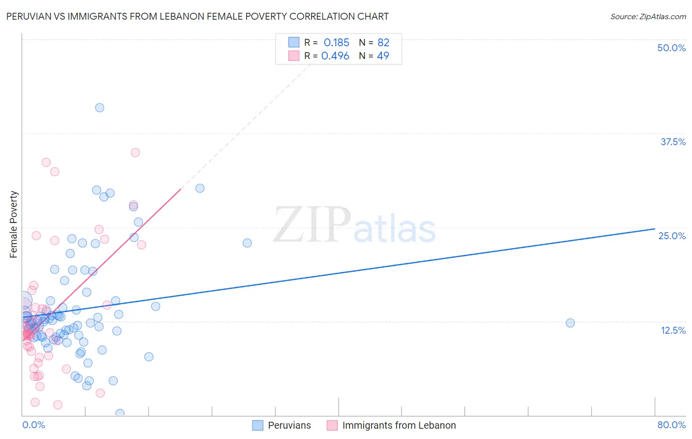 Peruvian vs Immigrants from Lebanon Female Poverty