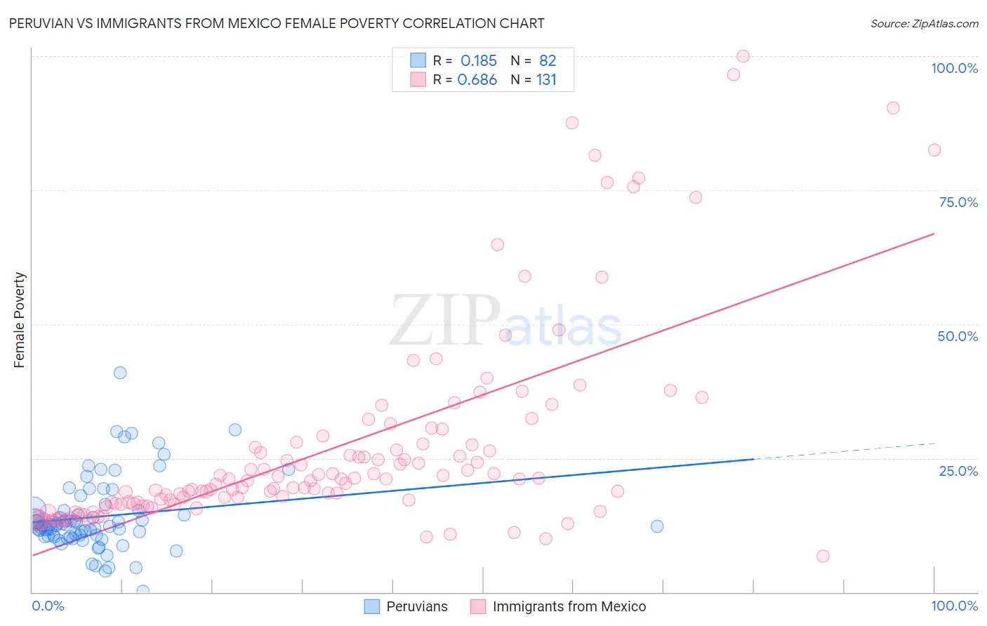 Peruvian vs Immigrants from Mexico Female Poverty