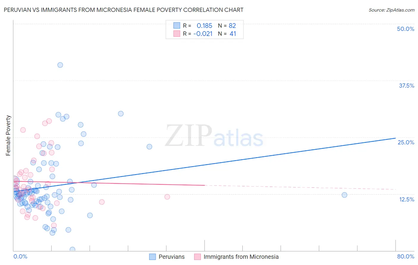 Peruvian vs Immigrants from Micronesia Female Poverty