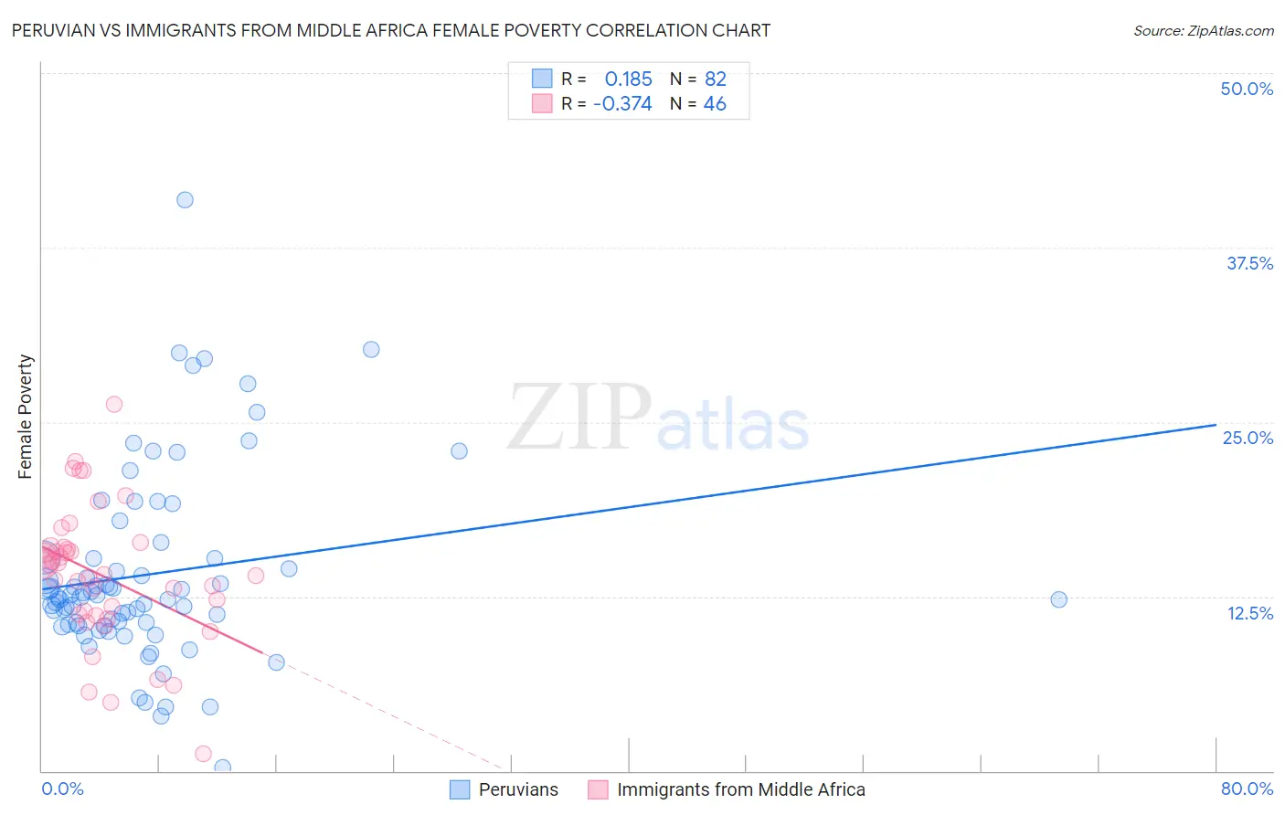 Peruvian vs Immigrants from Middle Africa Female Poverty