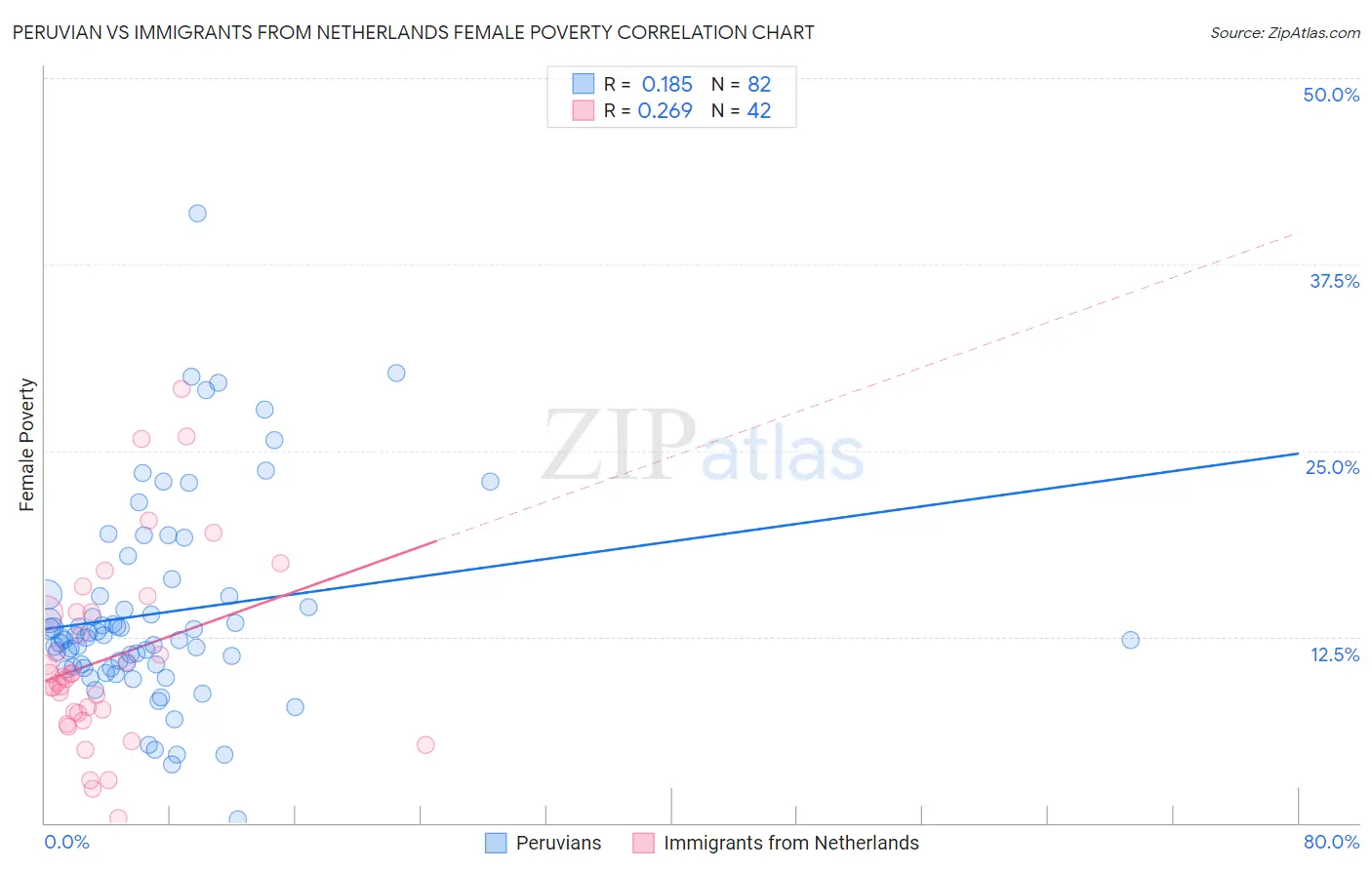 Peruvian vs Immigrants from Netherlands Female Poverty