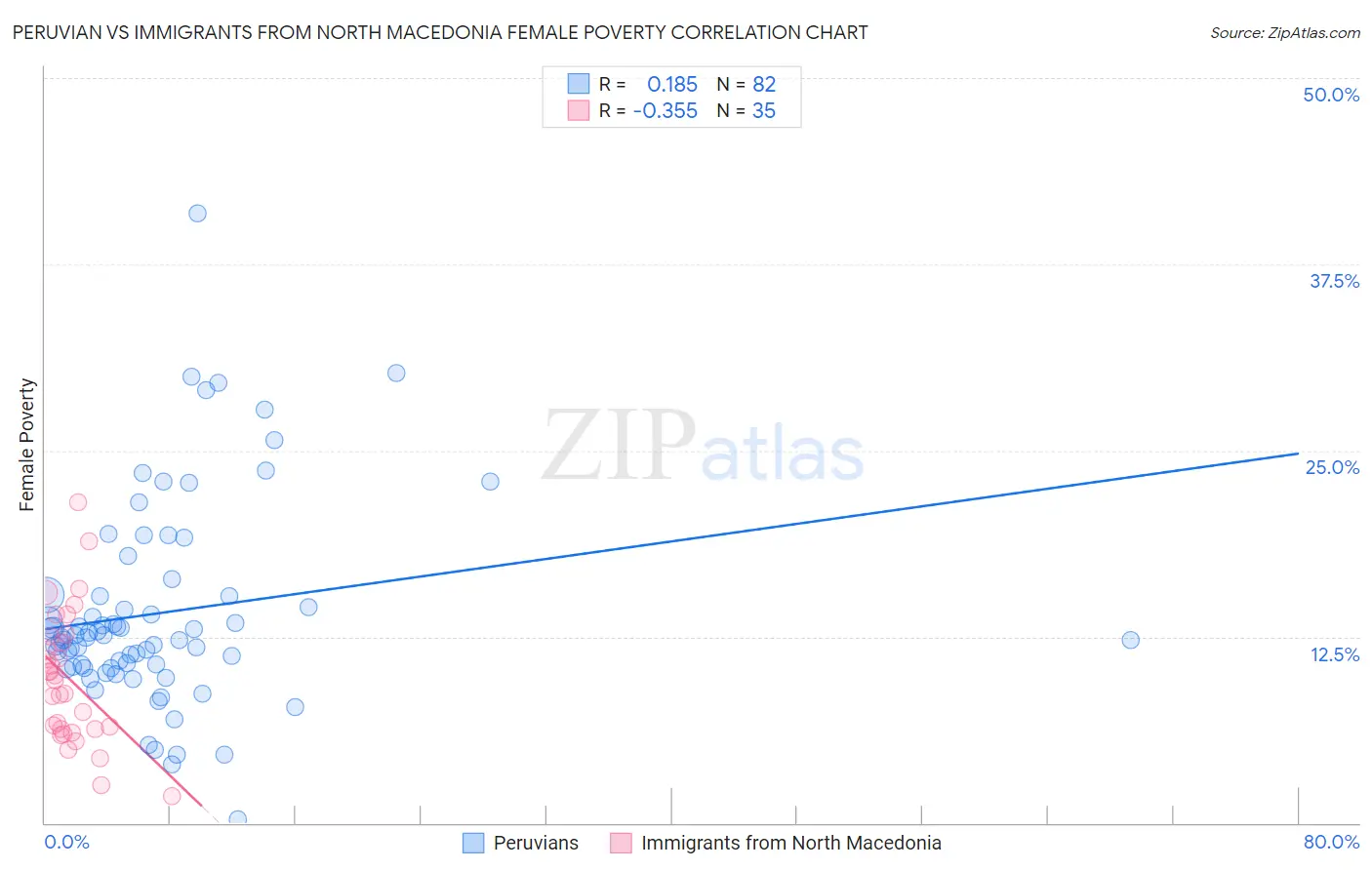 Peruvian vs Immigrants from North Macedonia Female Poverty