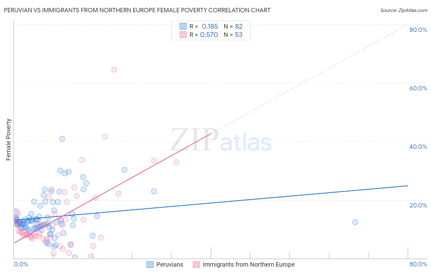 Peruvian vs Immigrants from Northern Europe Female Poverty