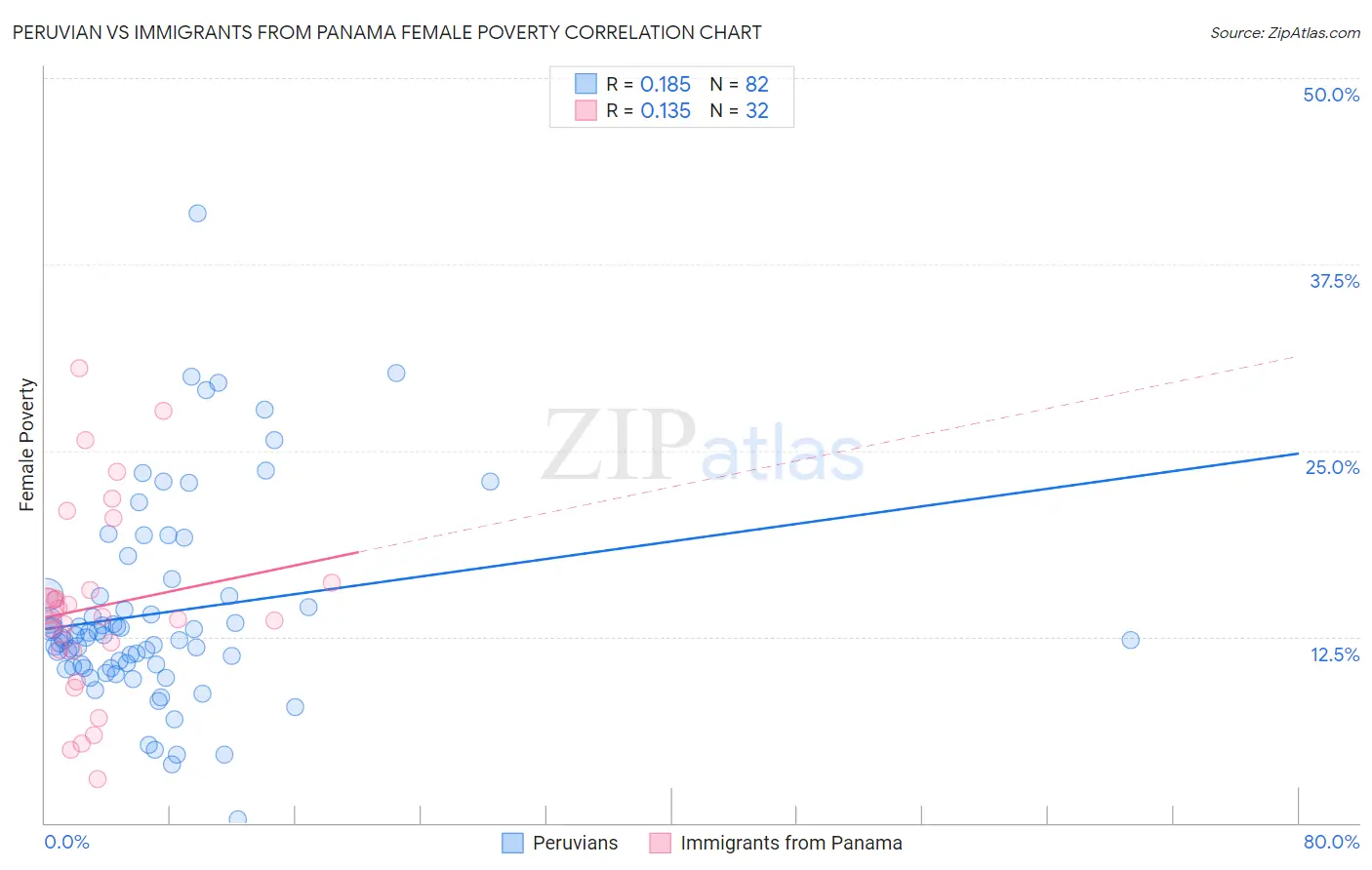 Peruvian vs Immigrants from Panama Female Poverty