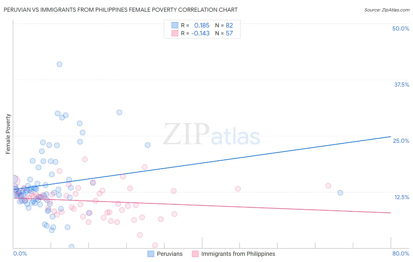 Peruvian vs Immigrants from Philippines Female Poverty