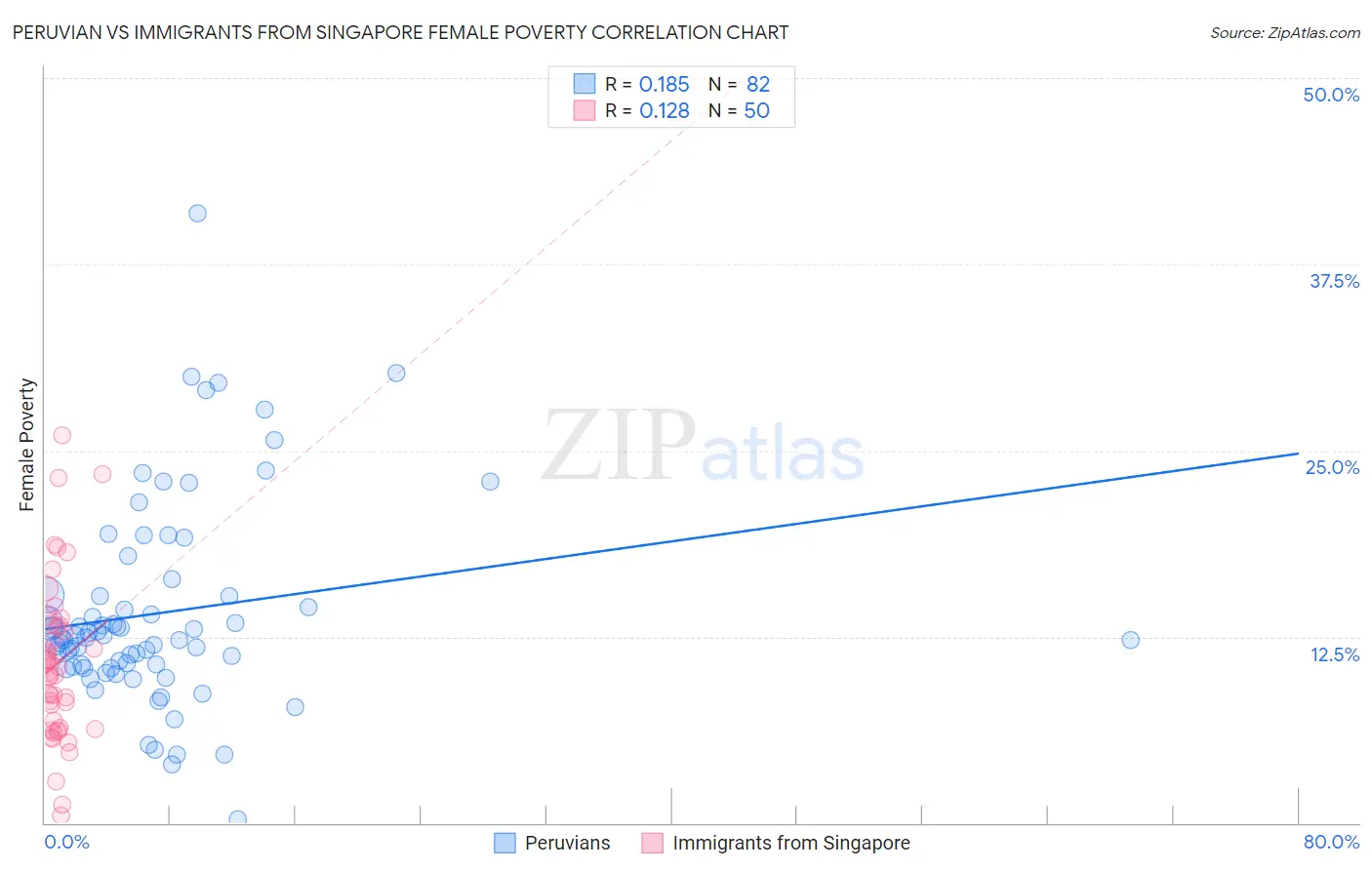 Peruvian vs Immigrants from Singapore Female Poverty