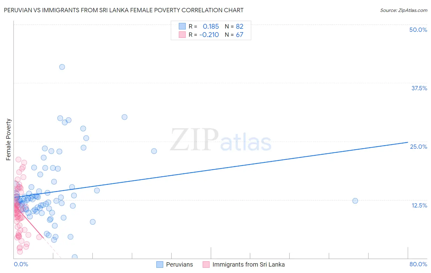 Peruvian vs Immigrants from Sri Lanka Female Poverty