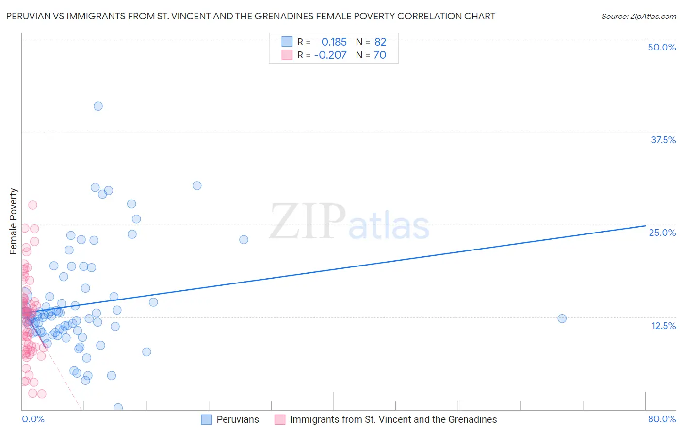 Peruvian vs Immigrants from St. Vincent and the Grenadines Female Poverty