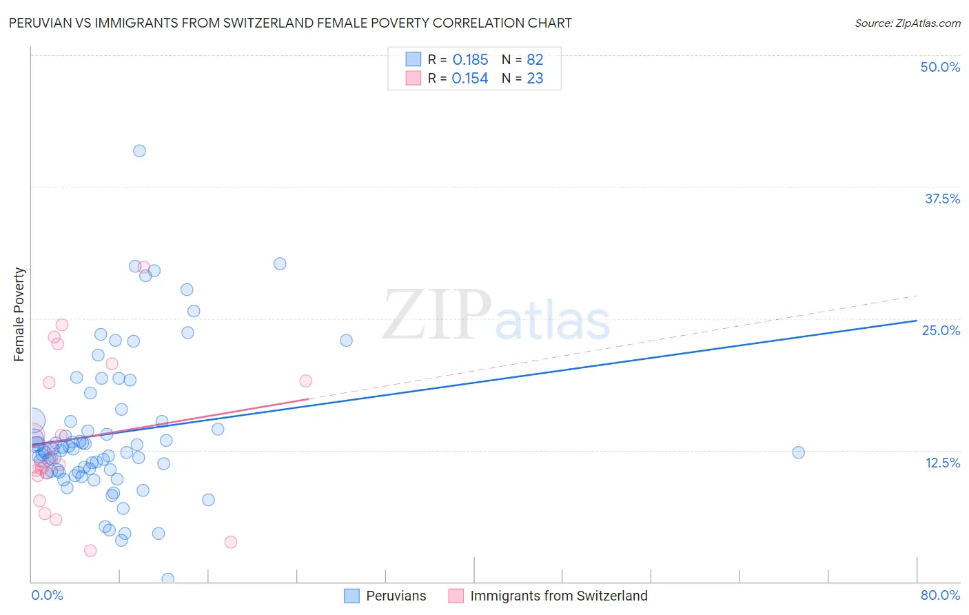 Peruvian vs Immigrants from Switzerland Female Poverty