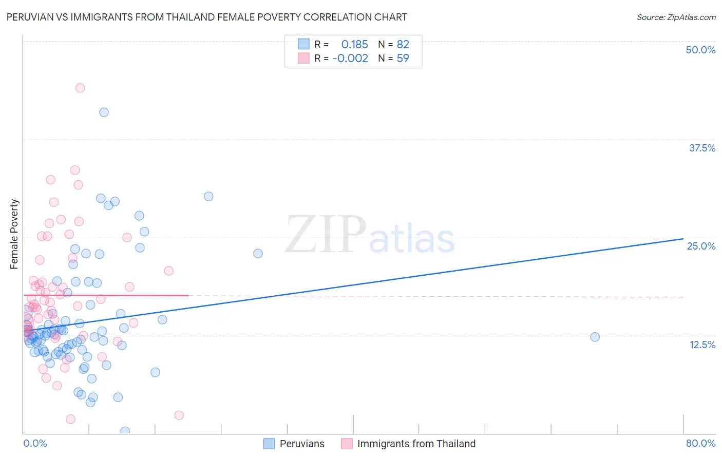 Peruvian vs Immigrants from Thailand Female Poverty