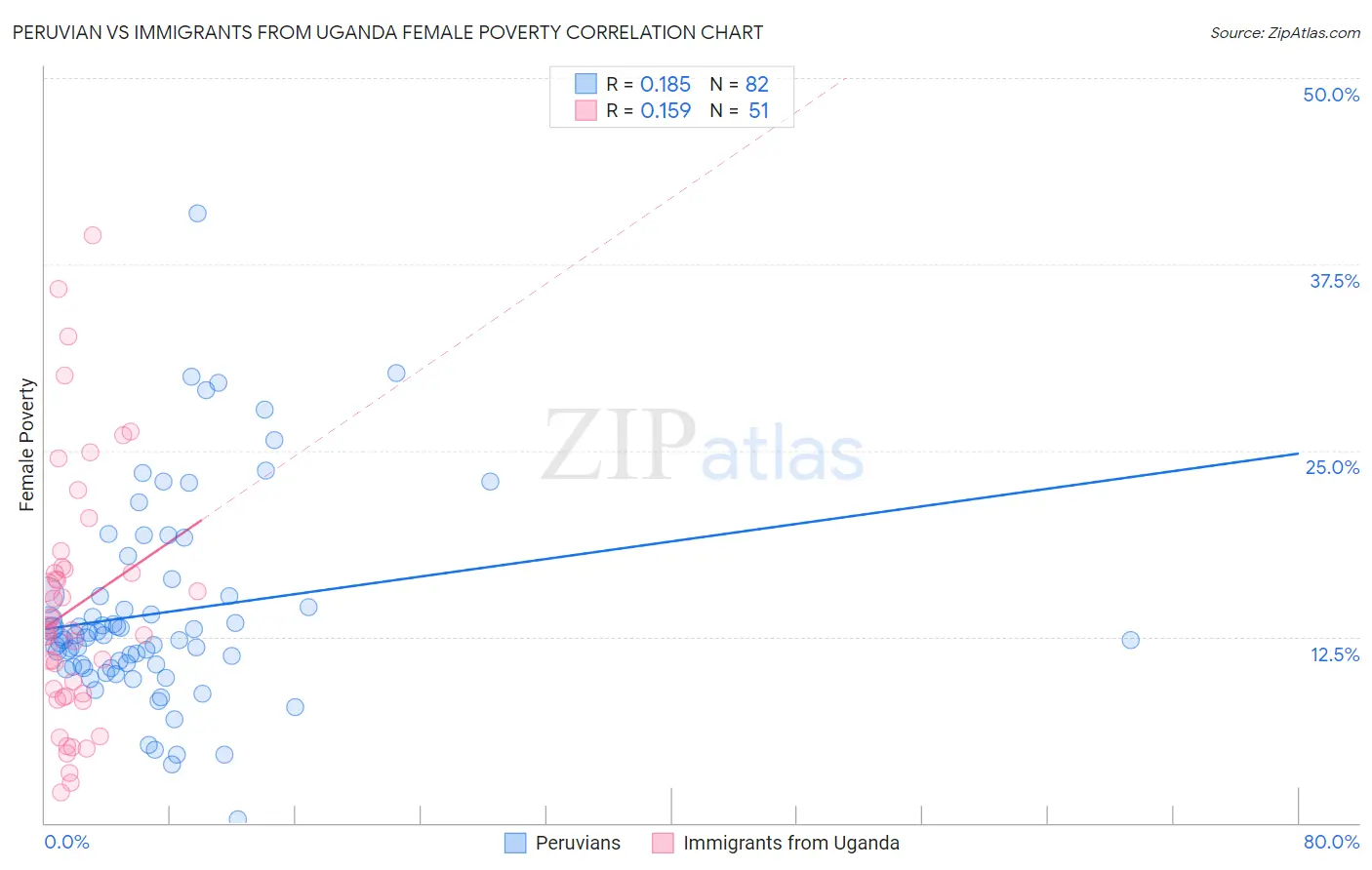 Peruvian vs Immigrants from Uganda Female Poverty