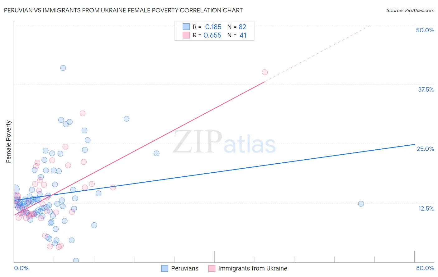 Peruvian vs Immigrants from Ukraine Female Poverty