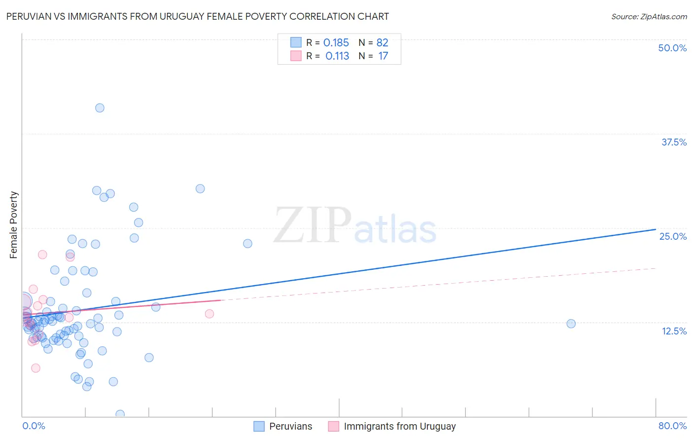 Peruvian vs Immigrants from Uruguay Female Poverty