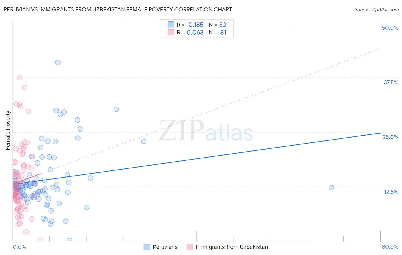 Peruvian vs Immigrants from Uzbekistan Female Poverty