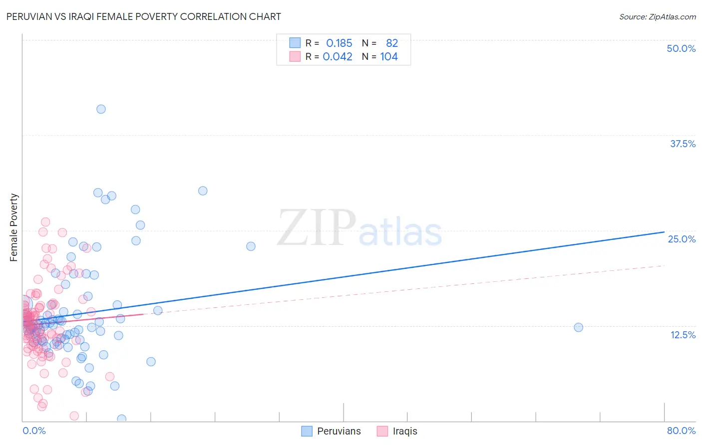 Peruvian vs Iraqi Female Poverty