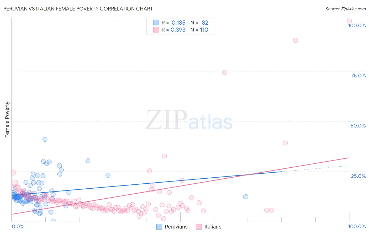 Peruvian vs Italian Female Poverty