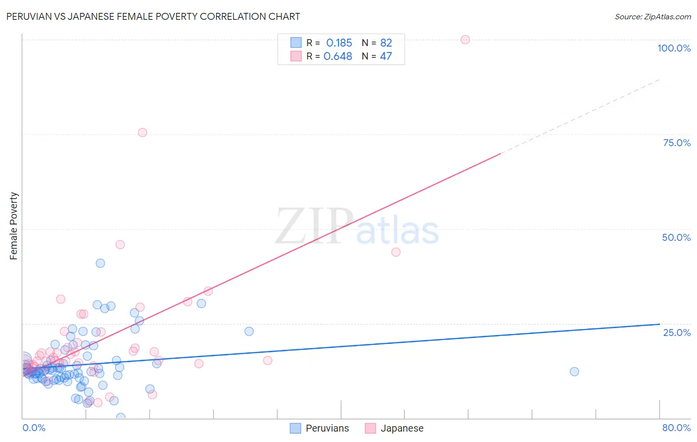 Peruvian vs Japanese Female Poverty