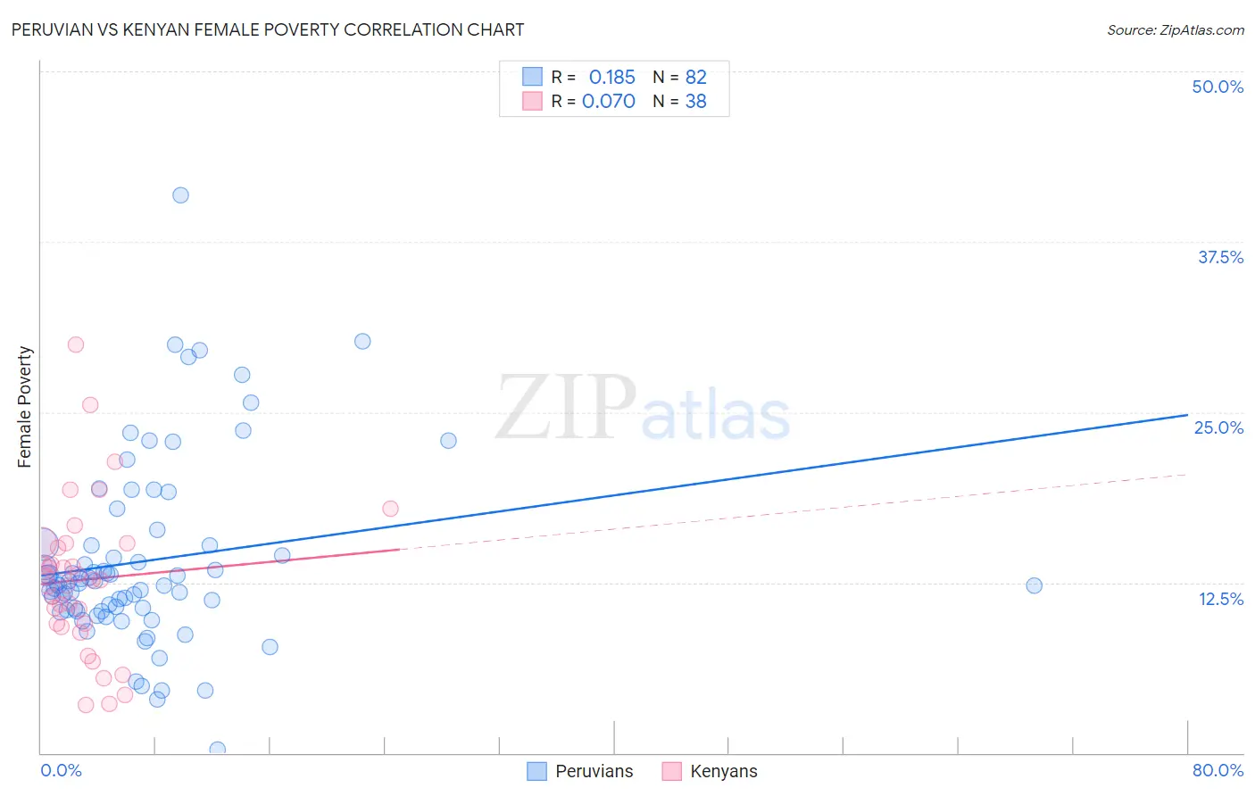 Peruvian vs Kenyan Female Poverty