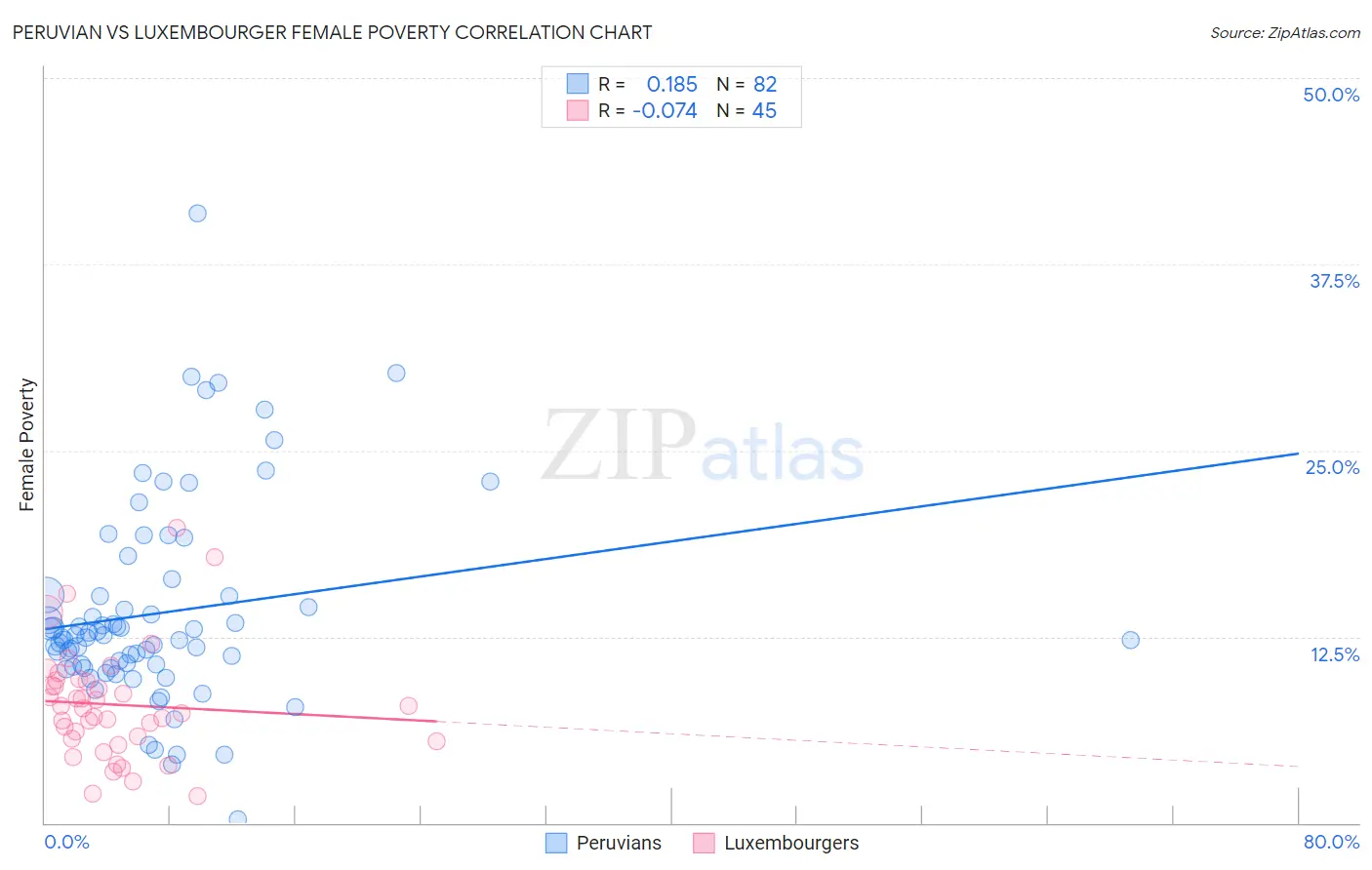 Peruvian vs Luxembourger Female Poverty